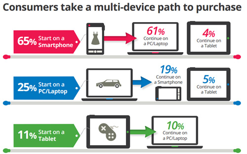 Acquisto online multi dispositivo (smartphone, pc, tablet)