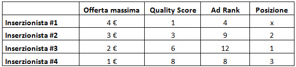 Asta Google Adwords: come funziona Asta Google Adwords: come funziona