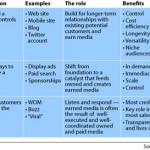 Classificazione Social Media Social Media Owned, Paid, Earned