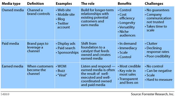 Classificazione Social Media Social Media Owned, Paid, Earned
