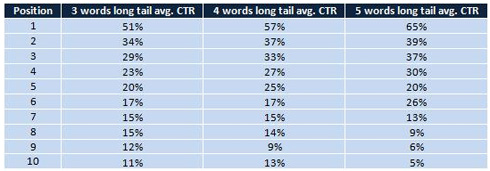 CTR Google keywords coda lunga Percentuale click Google keywords long tail