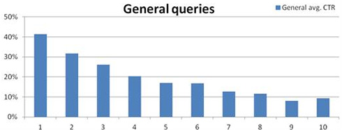 CTR Risultati Google parole chiave generiche CTR Google keyword generiche