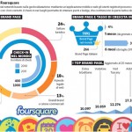 Brand Page Foursquare Italia (statistiche marzo 2012) Brand Page Foursquare Italia (statistiche marzo 2012)