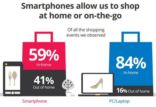 Shopping online da mobile o da computer
