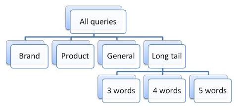 Tipo di Keywords Tipologia Parole Chiave