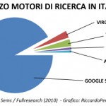 Statistiche utilizzo motori di ricerca in italia (dati 2010)
