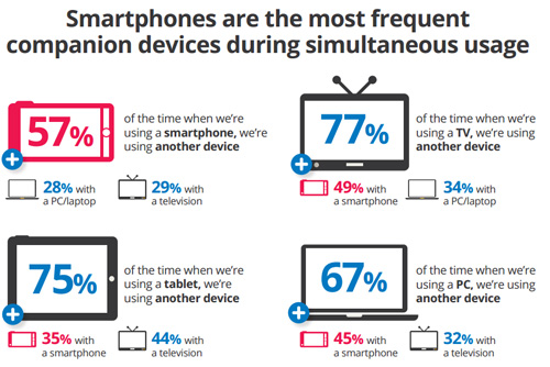 Utilizzo smartphone con altri dispositivi in contemporanea
