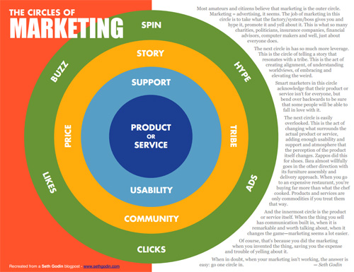 Cerchie del Marketing, Seth Godin