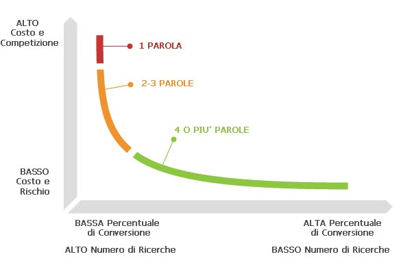 Lunga Coda Parole Chiave (Long Tail Keywords)