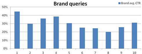 CTR Risultati Google parole chiave brand