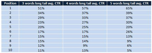 Percentuale click Google keywords long tail