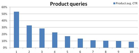 CTR Risultati Google keyword prodotti