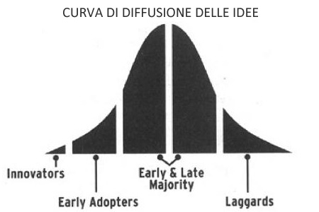 Curva di Moore o Curva di diffusione delle idee