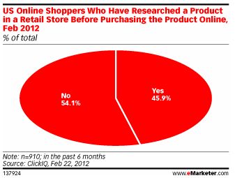 Dati showrooming di eMarketer