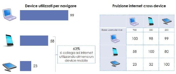 Device per navigare in Italia 2013