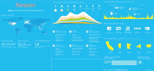 Foursquare: infografica 2010 con statistiche e curiosità