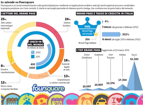 Brand Page Foursquare Italia (statistiche marzo 2012)