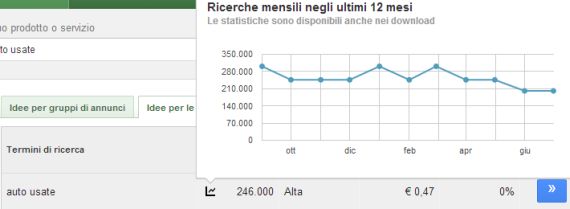 Google Keyword Planner grafico ricerche mensili