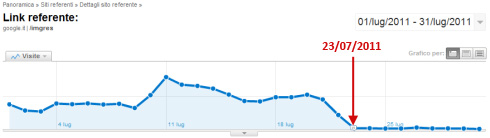 Google Analytics: tracciamento Google Images da Referral a Ricerca Organica