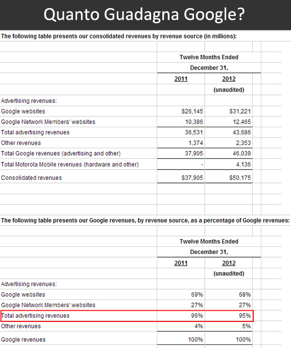 Quanto guadagna Google