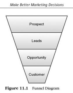 Inbound marketing funnel o imbuto