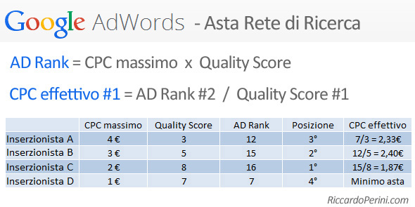 Infografica asta Google Adwords rete ricerca