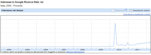 LOL statistiche utilizzo in Italia