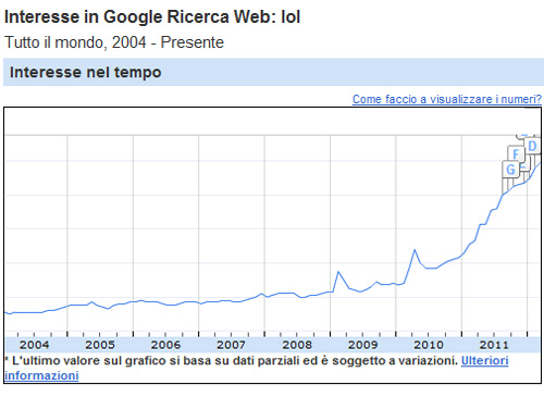 LOL statistiche utilizzo nel mondo