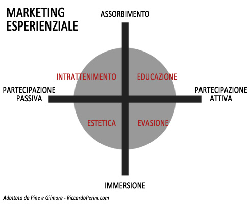 Marketing Esperienziale: tipi di esperienza Pine e Gilmore