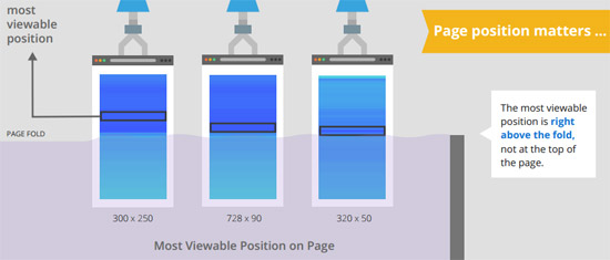 Miglior posizione annunci Adsense