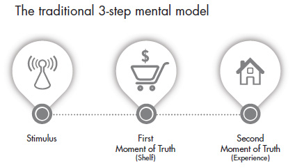 Marketing: modello mentale classico nel processo decisionale