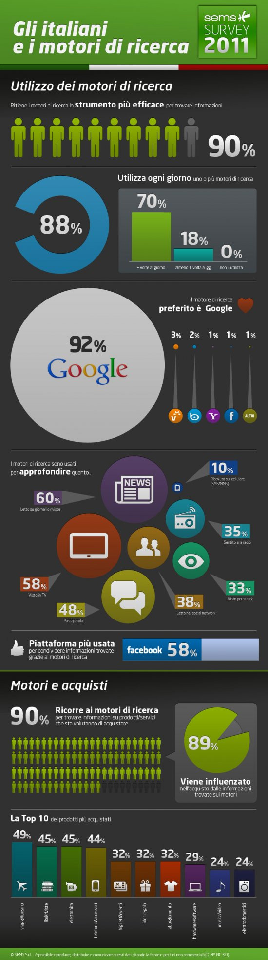 Statistiche motori di ricerca Italia 2011