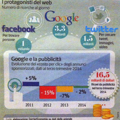 Numero ricerce al giorno su Google