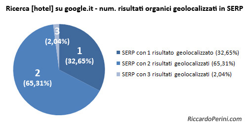 Numero di risultati geolocalizzati in SERP su Google.it