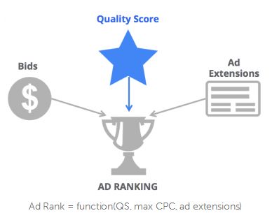 Nuova formula Ad Rank Google Adwords