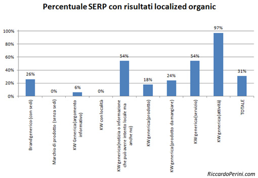 Percentuale risultati geolocalizzati in serp per tipo di ricerca