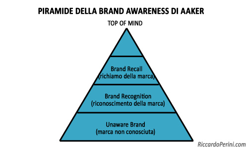 Piramide della Brand Awareness di Aaker