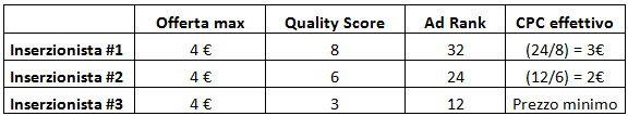 Determinazione Prezzo Annuncio Google Adwords