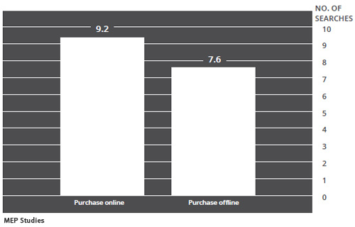 Numero ricerche su internet pre acquisto online e offline