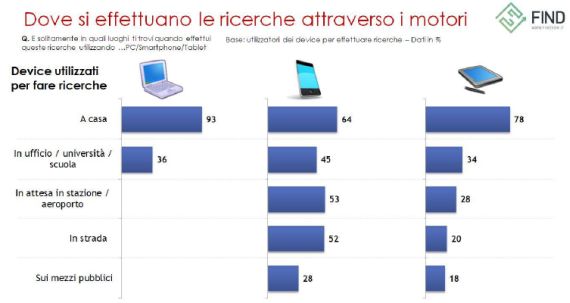 Luoghi da dove si cerca sui motori in Italia 2013