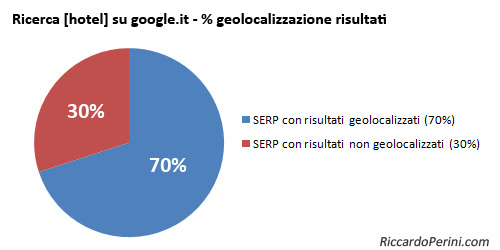 Risultati Geolocalizzati e Non su Google.it