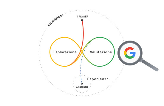 SEO Google nel processo decisionale messy middle