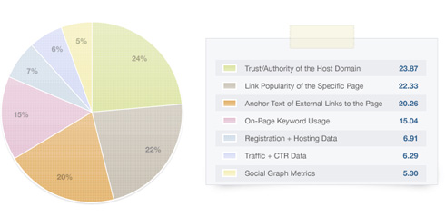 SEOmoz Search Engine Ranking Factors 2009