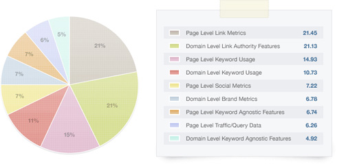 SEOmoz Search Engine Ranking Factors 2011