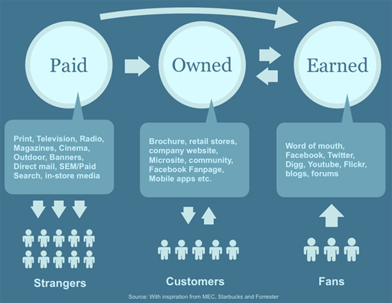 Social Media Paid, Owned, Earned