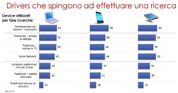 Cosa spinge a cercare sui motori di ricerca