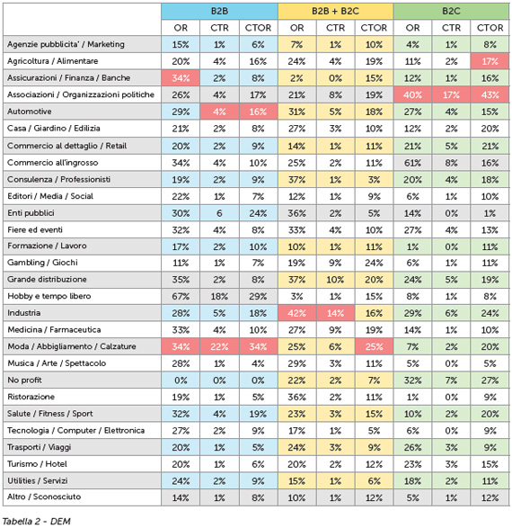 Statistiche DEM 2013 Mailup