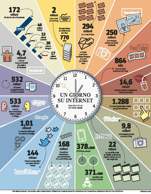 Un Giorno su Internet - Infographic 2012