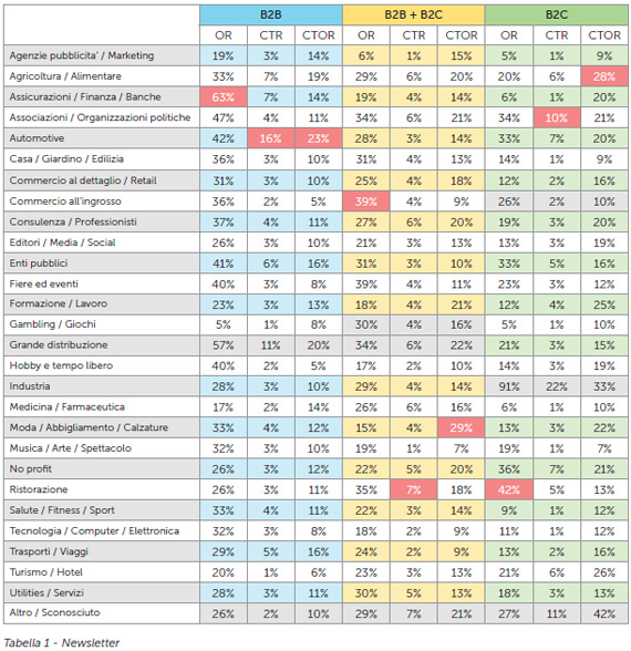 Statistiche Newsletter 2013 Mailup