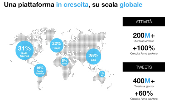 Statistiche Twitter 2013